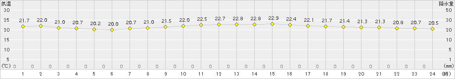 大分(>2017年10月13日)のアメダスグラフ