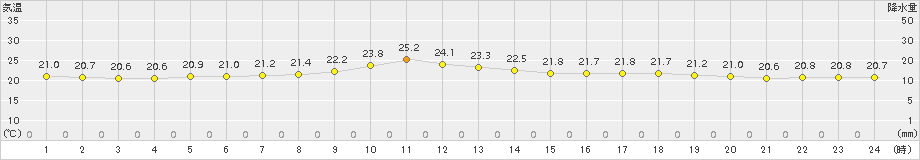 佐伯(>2017年10月13日)のアメダスグラフ