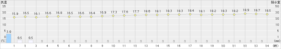 鰐浦(>2017年10月13日)のアメダスグラフ