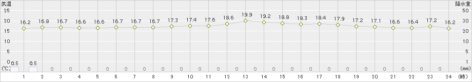 美津島(>2017年10月13日)のアメダスグラフ