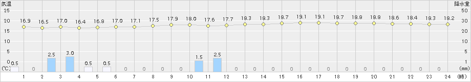 芦辺(>2017年10月13日)のアメダスグラフ