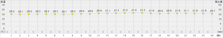 佐世保(>2017年10月13日)のアメダスグラフ