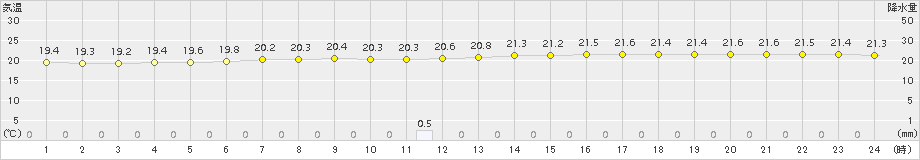 有川(>2017年10月13日)のアメダスグラフ