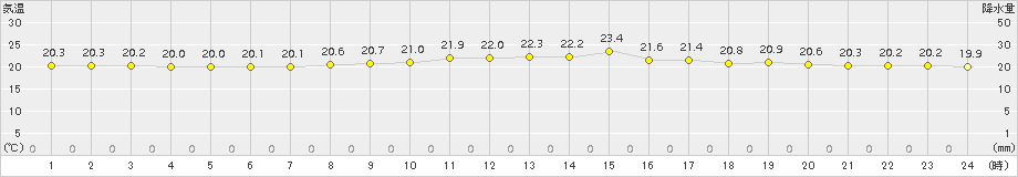 大村(>2017年10月13日)のアメダスグラフ