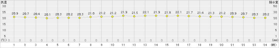 長崎(>2017年10月13日)のアメダスグラフ