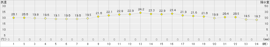 菊池(>2017年10月13日)のアメダスグラフ