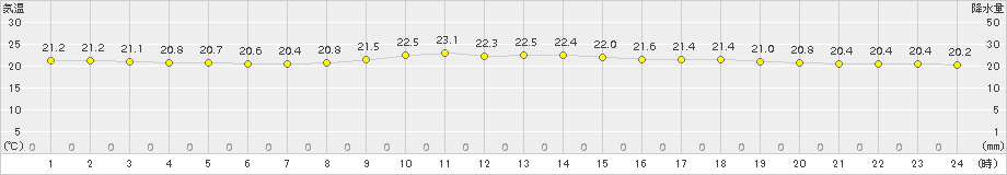 三角(>2017年10月13日)のアメダスグラフ