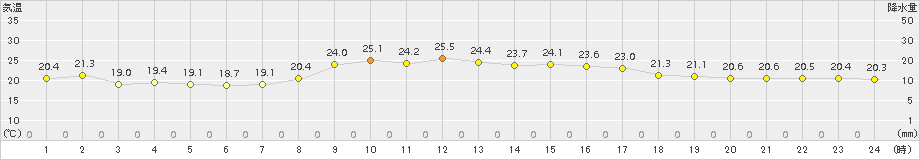 日向(>2017年10月13日)のアメダスグラフ