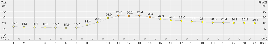 神門(>2017年10月13日)のアメダスグラフ