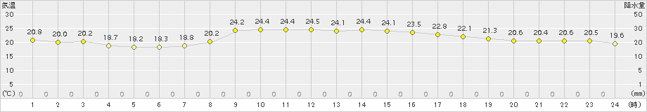 高鍋(>2017年10月13日)のアメダスグラフ