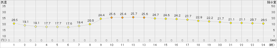 西都(>2017年10月13日)のアメダスグラフ