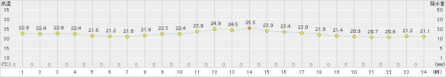 阿久根(>2017年10月13日)のアメダスグラフ