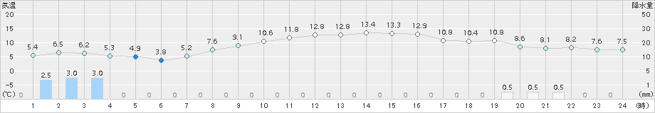 月形(>2017年10月14日)のアメダスグラフ