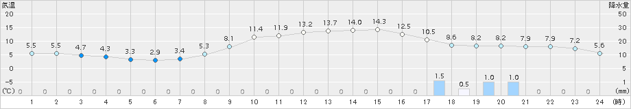 蘭越(>2017年10月14日)のアメダスグラフ