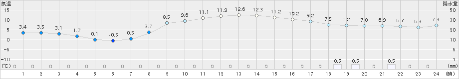 喜茂別(>2017年10月14日)のアメダスグラフ