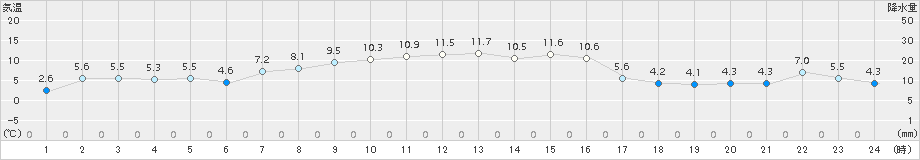滝上(>2017年10月14日)のアメダスグラフ