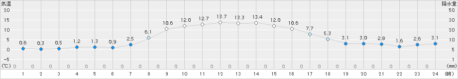 美幌(>2017年10月14日)のアメダスグラフ