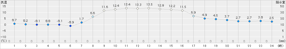 白糠(>2017年10月14日)のアメダスグラフ