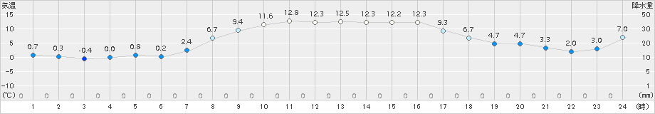 大樹(>2017年10月14日)のアメダスグラフ