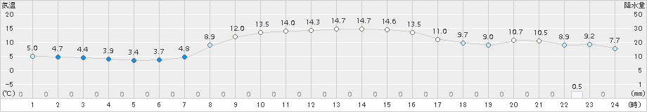 木古内(>2017年10月14日)のアメダスグラフ