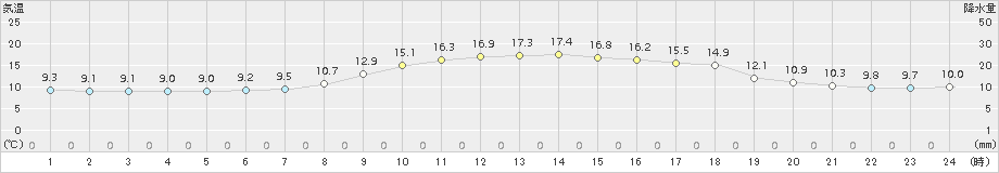 能代(>2017年10月14日)のアメダスグラフ