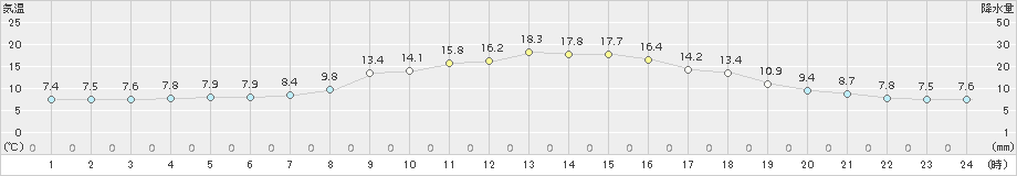 大館(>2017年10月14日)のアメダスグラフ