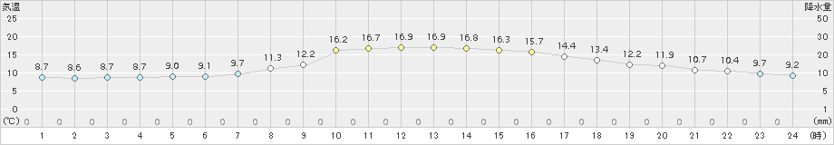 岩見三内(>2017年10月14日)のアメダスグラフ