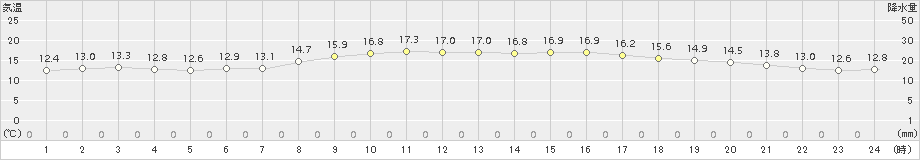 にかほ(>2017年10月14日)のアメダスグラフ