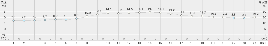 種市(>2017年10月14日)のアメダスグラフ