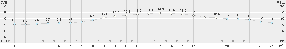 沢内(>2017年10月14日)のアメダスグラフ