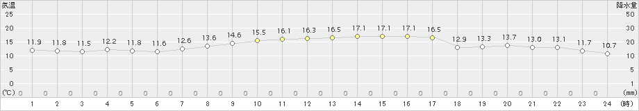 喜多方(>2017年10月14日)のアメダスグラフ