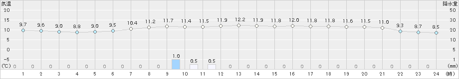 飯舘(>2017年10月14日)のアメダスグラフ