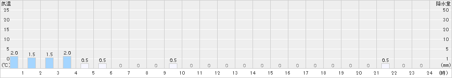 平塚(>2017年10月14日)のアメダスグラフ