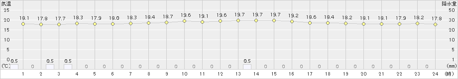 蒲郡(>2017年10月14日)のアメダスグラフ