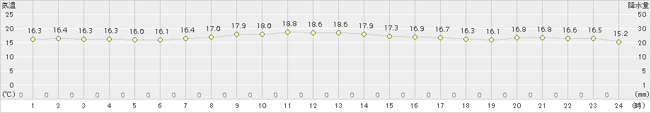 弾崎(>2017年10月14日)のアメダスグラフ