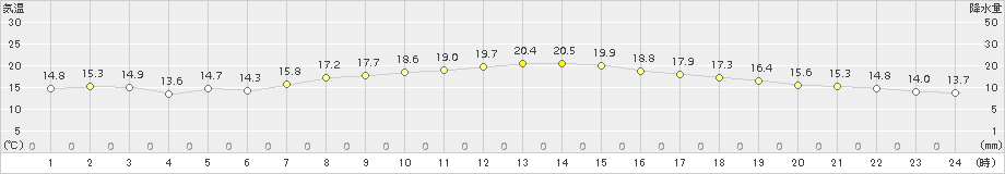 羽茂(>2017年10月14日)のアメダスグラフ