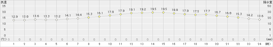 巻(>2017年10月14日)のアメダスグラフ