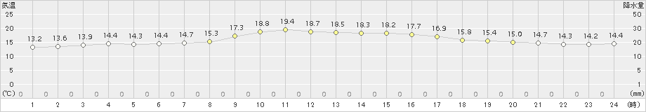 能生(>2017年10月14日)のアメダスグラフ