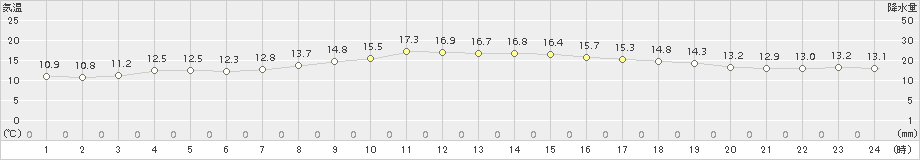 関山(>2017年10月14日)のアメダスグラフ