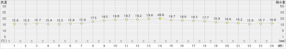 魚津(>2017年10月14日)のアメダスグラフ