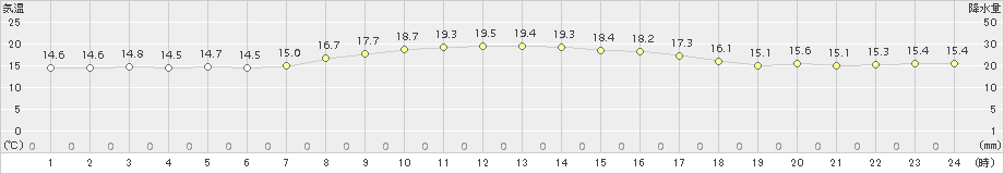 八尾(>2017年10月14日)のアメダスグラフ