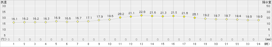 敦賀(>2017年10月14日)のアメダスグラフ