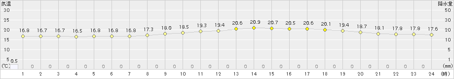 大津(>2017年10月14日)のアメダスグラフ