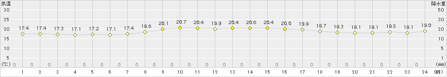 郡家(>2017年10月14日)のアメダスグラフ