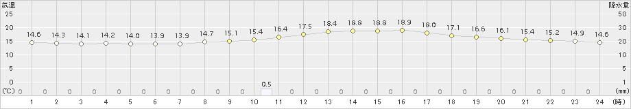 世羅(>2017年10月14日)のアメダスグラフ