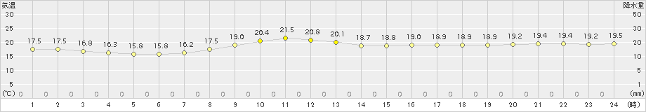 境(>2017年10月14日)のアメダスグラフ