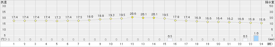 木頭(>2017年10月14日)のアメダスグラフ