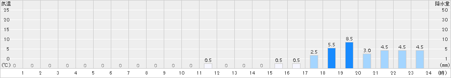 諸塚(>2017年10月14日)のアメダスグラフ