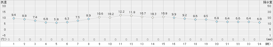 長沼(>2017年10月15日)のアメダスグラフ