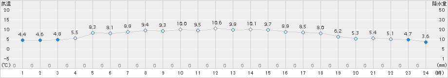 美国(>2017年10月15日)のアメダスグラフ